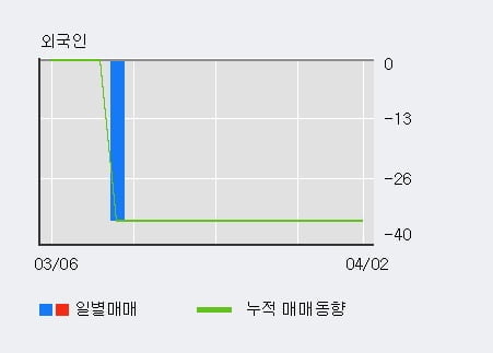 '금비' 5% 이상 상승, 기관 5일 연속 순매수(231주)