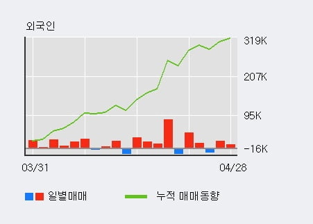 'KCTC' 5% 이상 상승, 전일 외국인 대량 순매수