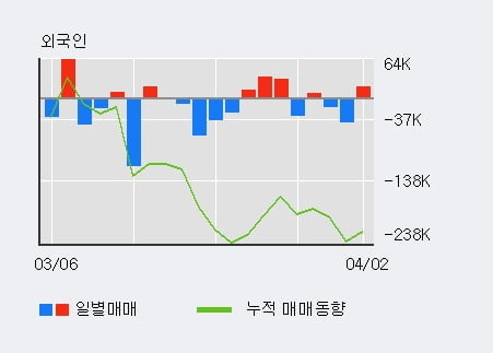 '태영건설' 5% 이상 상승, 주가 상승 흐름, 단기 이평선 정배열, 중기 이평선 역배열