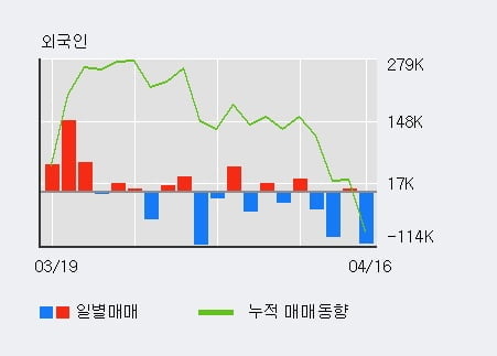 '한올바이오파마' 5% 이상 상승, 기관 4일 연속 순매수(18.8만주)