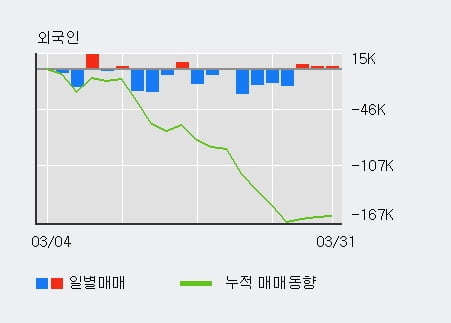 'KC그린홀딩스' 5% 이상 상승, 외국인 3일 연속 순매수(6,780주)