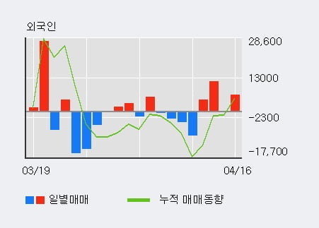 '삼화전기' 5% 이상 상승, 외국인 4일 연속 순매수(2.3만주)