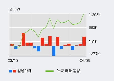 '엔케이물산' 5% 이상 상승, 외국인 3일 연속 순매수(40.0만주)