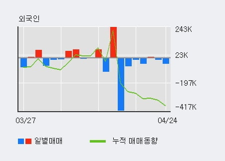 '한국프랜지' 5% 이상 상승, 전일 외국인 대량 순매도