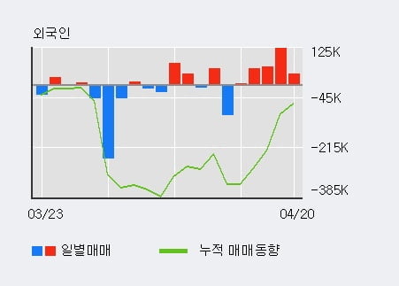 '쌍용정보통신' 10% 이상 상승, 전일 외국인 대량 순매수