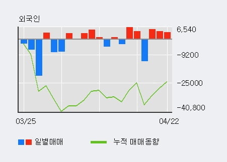 '평화홀딩스' 5% 이상 상승, 외국인 3일 연속 순매수(6,299주)