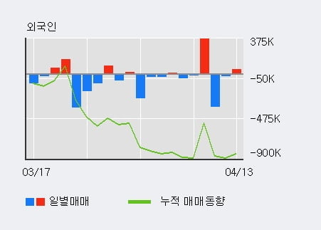 'CJ씨푸드' 5% 이상 상승, 전일 기관 대량 순매수