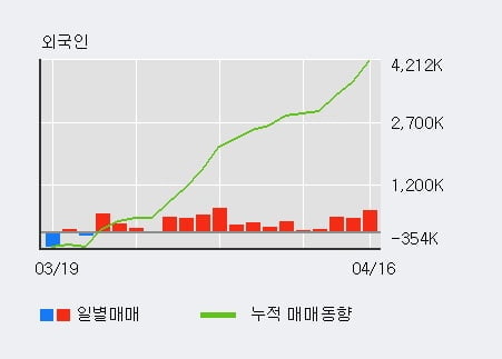 'HMM' 5% 이상 상승, 전일 외국인 대량 순매수