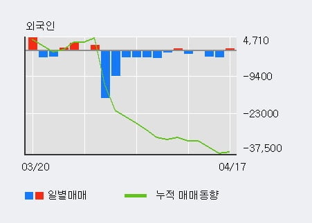 '부산산업' 5% 이상 상승, 기관 5일 연속 순매수(1,183주)