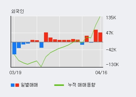 '한신기계' 5% 이상 상승, 전일 외국인 대량 순매수