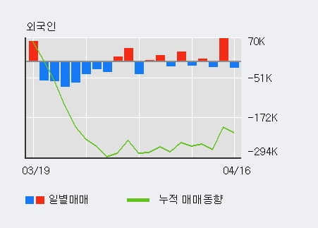 'SKC' 5% 이상 상승, 주가 상승 흐름, 단기 이평선 정배열, 중기 이평선 역배열