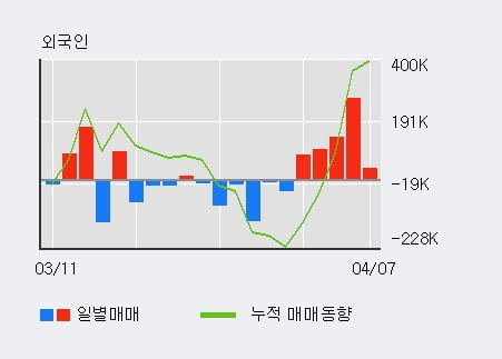 'DB' 5% 이상 상승, 전일 기관 대량 순매도