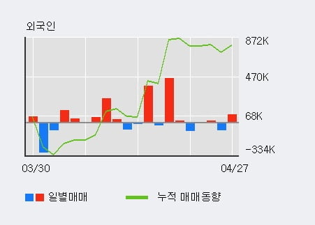 '대창' 5% 이상 상승, 전일 외국인 대량 순매수