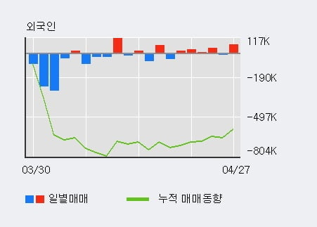 '모베이스전자' 10% 이상 상승, 전일 외국인 대량 순매수