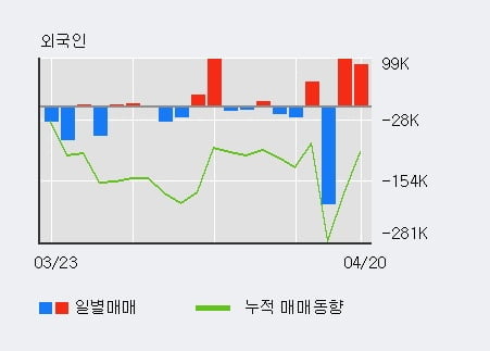 '일성건설' 5% 이상 상승, 전일 외국인 대량 순매수