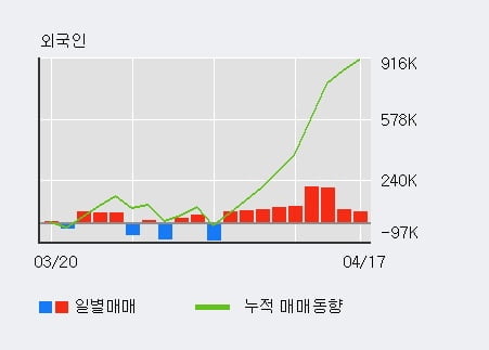 '까뮤이앤씨' 15% 이상 상승, 전일 외국인 대량 순매수