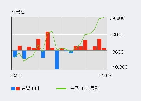 '지엠비코리아' 5% 이상 상승, 외국인 7일 연속 순매수(7.4만주)