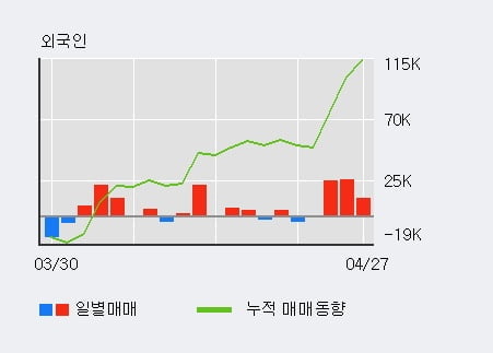 '지누스' 5% 이상 상승, 외국인, 기관 각각 3일, 4일 연속 순매수