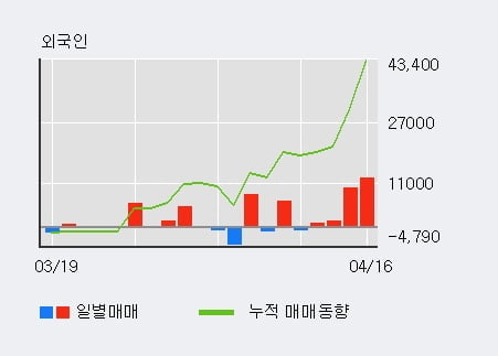 '영보화학' 5% 이상 상승, 외국인, 기관 각각 4일 연속 순매수, 5일 연속 순매도