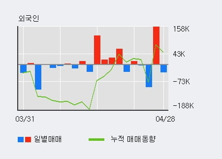 '극동유화' 5% 이상 상승, 전일 기관 대량 순매수