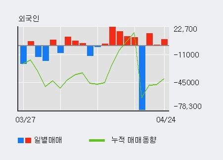 '한라' 5% 이상 상승, 최근 3일간 외국인 대량 순매수