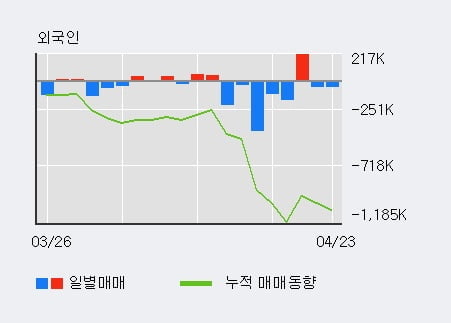 '인디에프' 5% 이상 상승, 최근 3일간 기관 대량 순매수