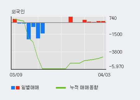 '예스코홀딩스' 5% 이상 상승, 외국인, 기관 각각 5일 연속 순매수, 15일 연속 순매도