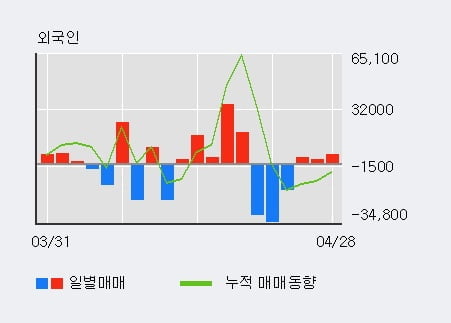 '쎌마테라퓨틱스' 5% 이상 상승, 단기·중기 이평선 정배열로 상승세