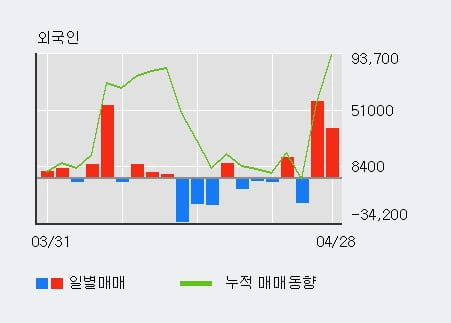 'DB금융투자' 5% 이상 상승, 전일 외국인 대량 순매수