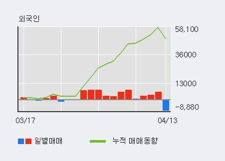 '대성홀딩스' 52주 신고가 경신, 외국인 8일 연속 순매수(4.2만주)