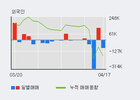 '광명전기' 5% 이상 상승, 최근 3일간 기관 대량 순매수