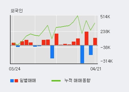 '명문제약' 5% 이상 상승, 전일 외국인 대량 순매수