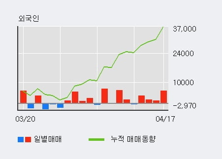 '삼현철강' 10% 이상 상승, 외국인 4일 연속 순매수(1.2만주)