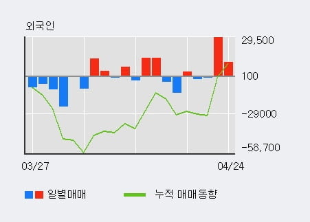 '풀무원' 5% 이상 상승, 전일 기관 대량 순매수