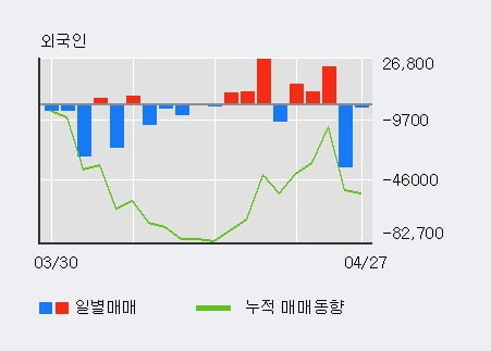 '애경산업' 5% 이상 상승, 최근 3일간 기관 대량 순매수