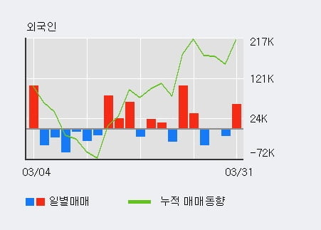 '브이티지엠피' 10% 이상 상승, 전일 외국인 대량 순매수