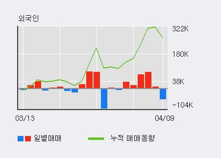 '서울제약' 10% 이상 상승, 단기·중기 이평선 정배열로 상승세