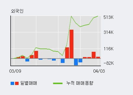 '신풍제약' 5% 이상 상승, 최근 3일간 기관 대량 순매도