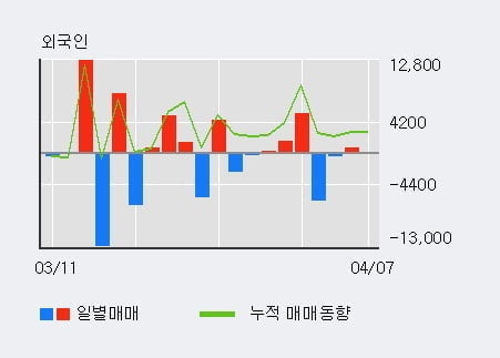 '신풍제약우' 10% 이상 상승, 기관 3일 연속 순매수(7,147주)