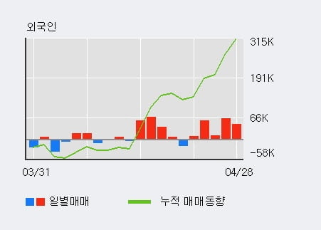 '티에이치엔' 5% 이상 상승, 전일 외국인 대량 순매수