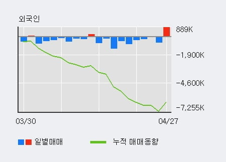 '기업은행' 5% 이상 상승, 전일 외국인 대량 순매수