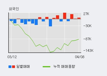 '대원화성' 5% 이상 상승, 최근 3일간 외국인 대량 순매수