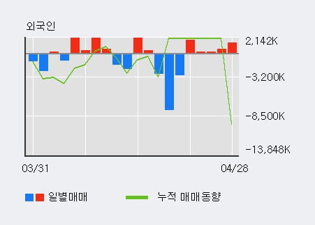 '미래산업' 5% 이상 상승, 전일 기관 대량 순매도