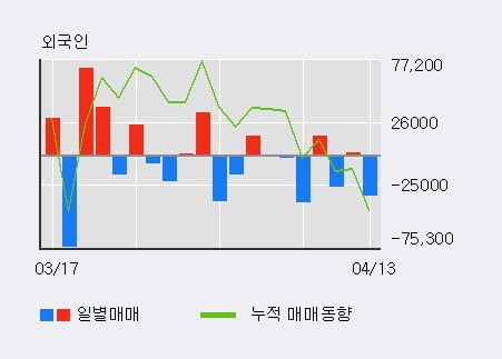 '남해화학' 5% 이상 상승, 기관 3일 연속 순매수(3.1만주)