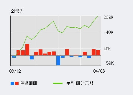 '특수건설' 10% 이상 상승, 전일 외국인 대량 순매수