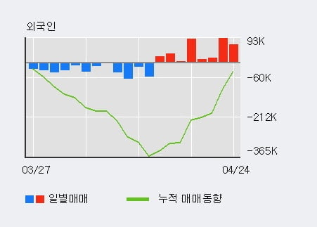 'BGF' 5% 이상 상승, 최근 3일간 기관 대량 순매도