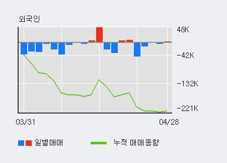 '동아지질' 5% 이상 상승, 전일 기관 대량 순매수