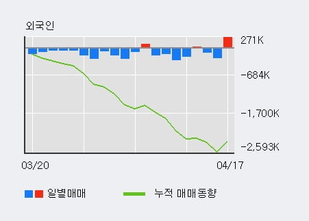 'KT' 5% 이상 상승, 주가 상승 중, 단기간 골든크로스 형성