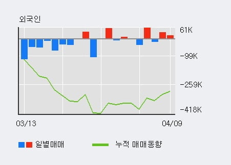 'KTB투자증권' 5% 이상 상승, 기관 3일 연속 순매수(2,816주)