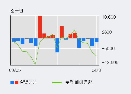 '양지사' 10% 이상 상승, 주가 상승 흐름, 단기 이평선 정배열, 중기 이평선 역배열